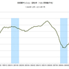 2014/7　首都圏マンション契約率　83.7% △