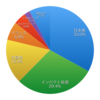 2019年6月末のポートフォリオ