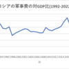 独裁国家が戦争に弱い理由