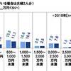 【還暦を迎える人の42%は金融資産500万以下】一体どんな人生だったんだ？？