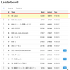 ISUCON12予選 スコア4位相当でしたが失格になりました