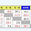 第三期　炉火純青戦　予選Ｄ卓牌譜