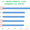 政令市171区・東京23区の未婚率・女性比率・出生率の低さの比較で京都市が上位
