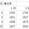 東京都のコロナウィルスデータの連休効果～コロナウイルスのデータサイエンス（２２１）