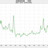 2019/12　金属価格指数（実質）　57.32　△