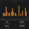 2022年2月の振り返り