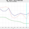 2022/4　UAE　経常収支均衡　原油価格　29.13 ドル／バレル　△