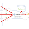 Fluentdでネット越しにログ集積とか