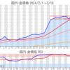 金プラチナ国内価格3/18とチャート