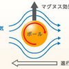 【雑学】ボールはなぜ曲がる！？ 変化球を引き起こす「マグヌス効果」