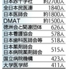 医師ら１万５千人被災地入り…震災後１か月で