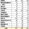 2022年 京都市立西京高 国公立大学合格者数まとめ 東大 京大 大阪大 神戸大