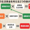 お金の心配をしない生活をする：寿命までに必要なお金の求め方