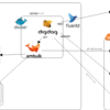 DigdagとEmbulkで行うDB同期の管理