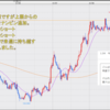 FX米ドル見通しチャート分析｜環境認識、初心者へ2021年1月第2週