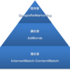 リスティング広告は確実なマーケ手段か？