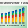 Expanding Food and Beverages Industry Driving Commercial Refrigeration Equipment Sales across Asia-Pacific (APAC)