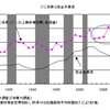 ジニ係数と完全失業率（再訪）