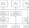 RISC-V IOMMU の構成についてマニュアルを読んでまとめる (4. IOMMUの特徴)