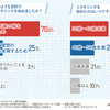 リスキリング経験者に聞いた！6割はリスキリングで実現したいことは叶っていない