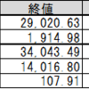 今週（4.19-4.23）の資産推移