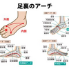偏平足を治そう！