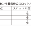 電子制御式ATのフェイルセーフ機能：平成26年3月実施1級小型問題19