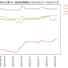 化学業界の企業　求人数ランキング(職種別)
2024-07-27時点