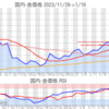 金プラチナ国内価格1/19とチャート