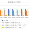 商標『不使用取消審判の控訴事件と取消審判に関するデータ』［リッキー］