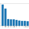 自然言語処理100本ノック2020から逃げるな「37. 「猫」と共起頻度の高い上位10語」