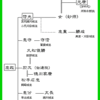 第1430話　家康の親戚となった戸田孫八郎守光