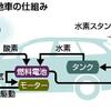 燃料電池車普及へ水素スタンド、エネルギー８社が共同での事。