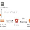 AWS FargateとLambdaでサーバーレスなクローラー運用