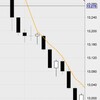 7月12日の収支：＋４００００円　先物主導で10時まで下落継続