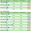 保有銘柄について(2022年3月3日)