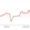 ナカニシ(7716) 売却しました。3.4万円の売却益。