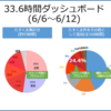 半年間の試行錯誤から考える33.6時間ダッシュボードの意義