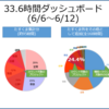 半年間の試行錯誤から考える33.6時間ダッシュボードの意義