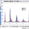 【H7N9鳥インフル】今シーズンは過去最大の感染者数に　累積の感染者数は1200人超