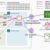 AWS Storage Gateway(VPC エンドポイントあり)環境をCLIで構築し運用する手順