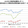 ７月期のはじめまで回復。この１か月は現状、成果なし