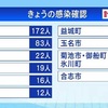 熊本県 新型コロナ 新たに４２５人感染確認 （２２日）