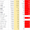 新規感染者は 4桁の時代へ