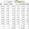 銀行系ファンドラップと個別株の運用比較