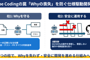 Vibe Codingの罠「Whyの喪失」を防ぐ仕様駆動開発：生成AI時代に仕様をSSoT化するアプローチ