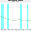 2019/5　不動研住宅価格指数（首都圏）　91.44　▼