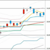 日足　日経２２５先物・ダウ・ナスダック　２０１９／１２／２４　