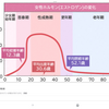 自律神経、免疫、ホルモンは三位一体