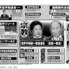 統一教会の関連団体と企業一覧表